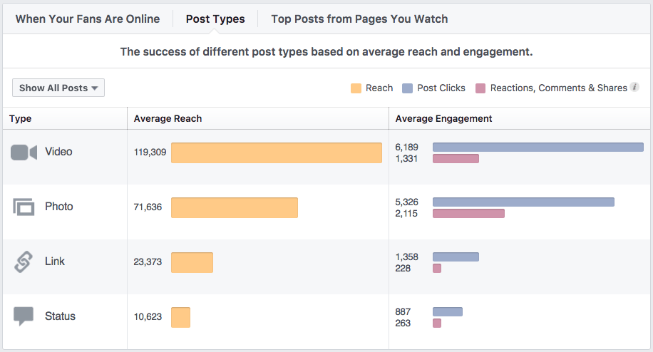 Facebook post types stats